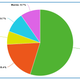 Pie chart: Allison 54.8%, Aimee 19.4%, Dennis 6.5%, Lillian 9.7%, Marnie 9.7%